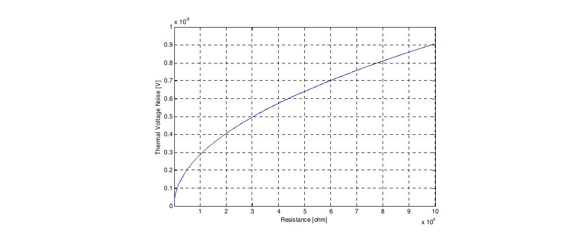 Thermal noise of pure resistance