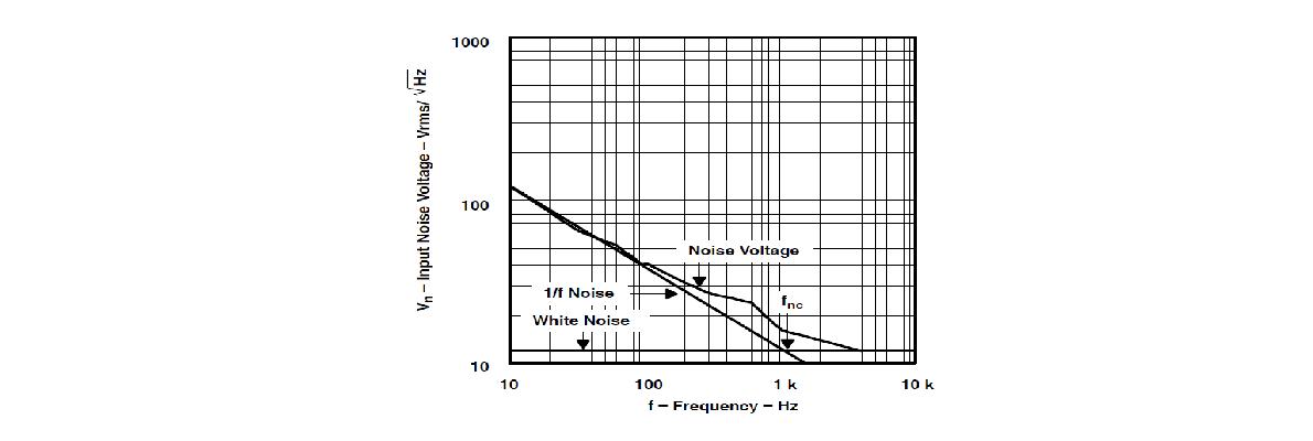 ENB graph of typical Op-Amp