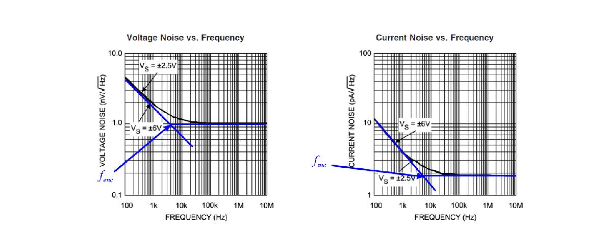 Corner Frequency of LT1128