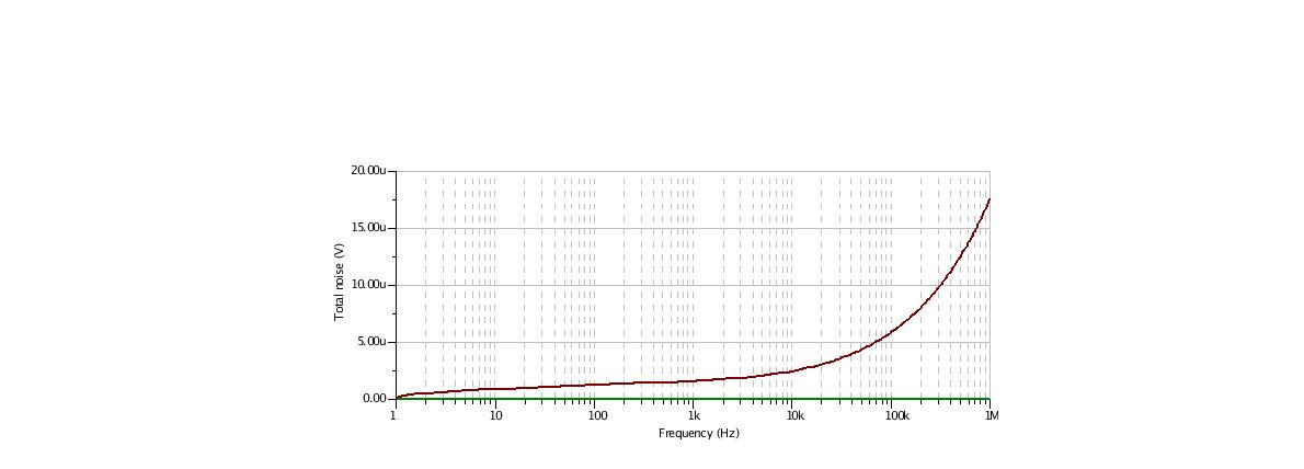 Result of Noise analysis