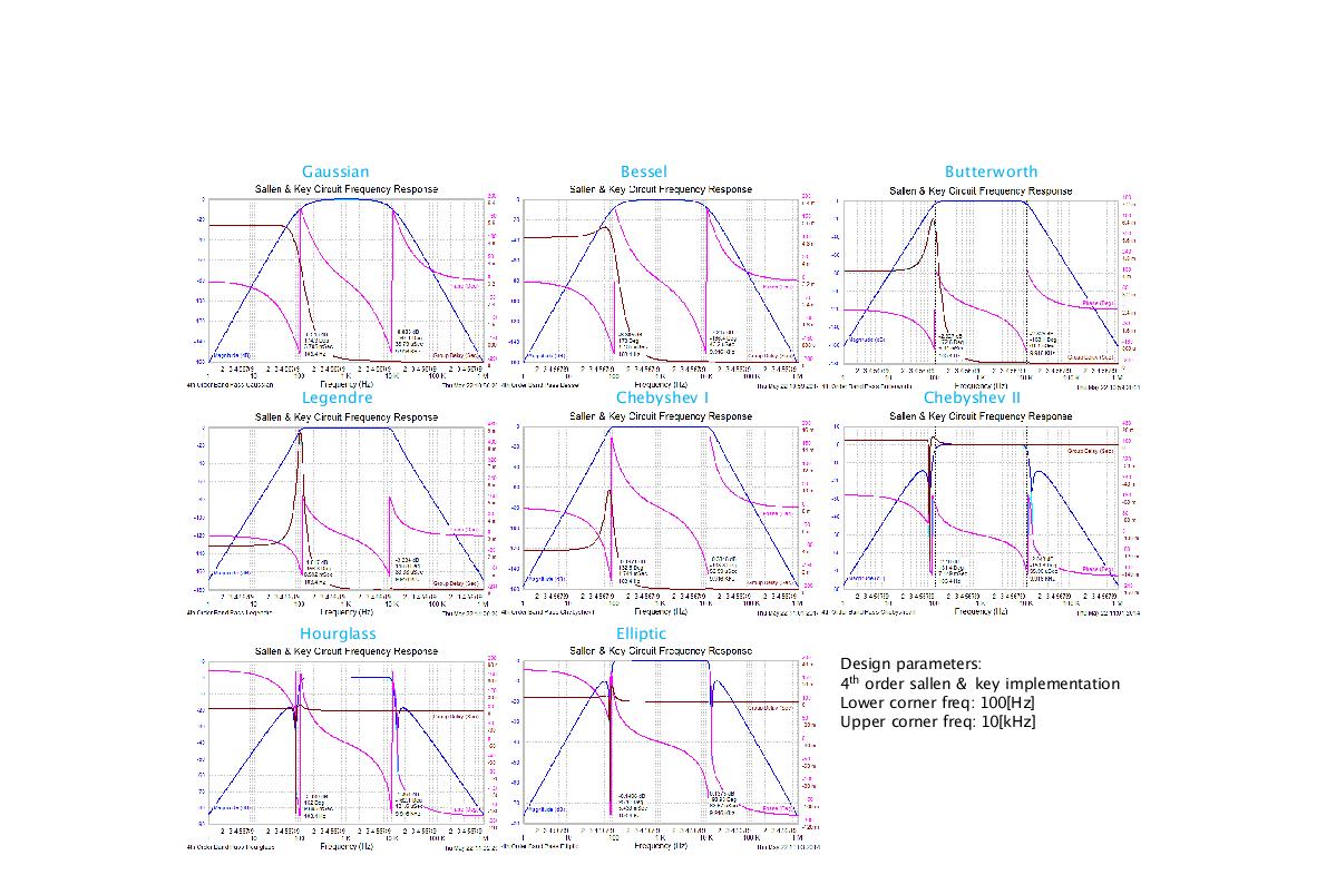 Characteristics of various filters