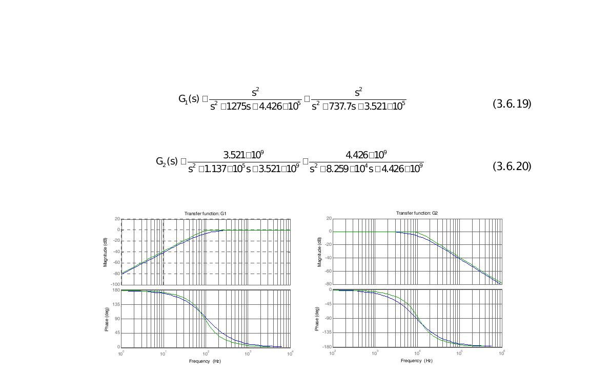 Frequency responses for the band pass filters