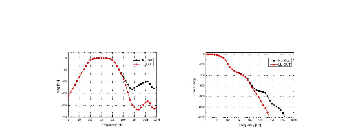 Frequency response for final schematics of BPF