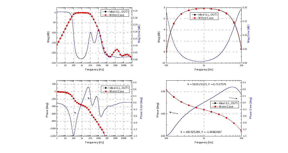 Worst case simulation of BPF: R tolerance 0.1%, C tolerance 1%