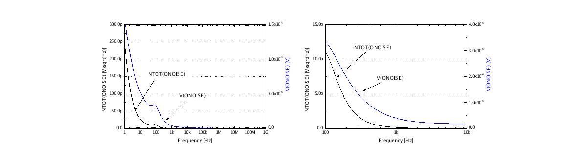 Noise simulation result of BPF