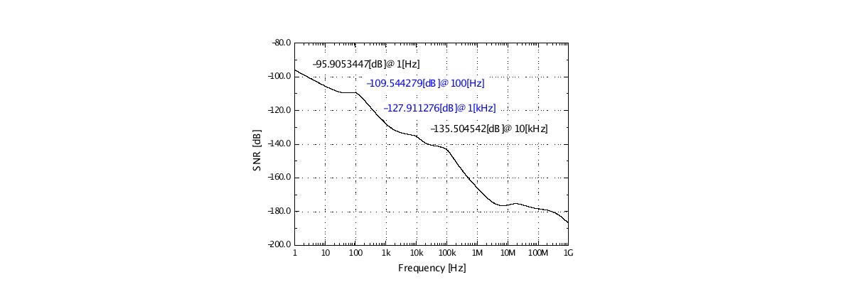 SNR calculation result of BPF