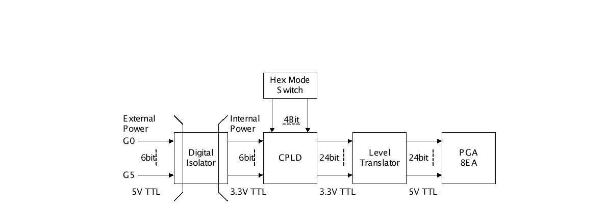 Block diagram of PGA part