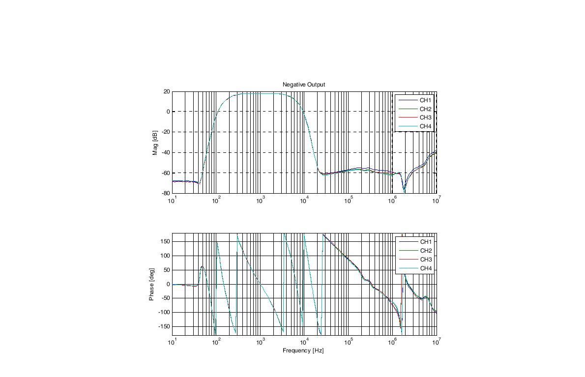 Experimental result of negative output in filter board(Full band)