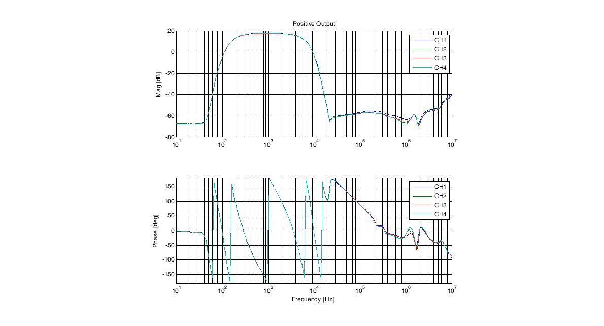 Experimental result of Positive output in filter board(Full band)