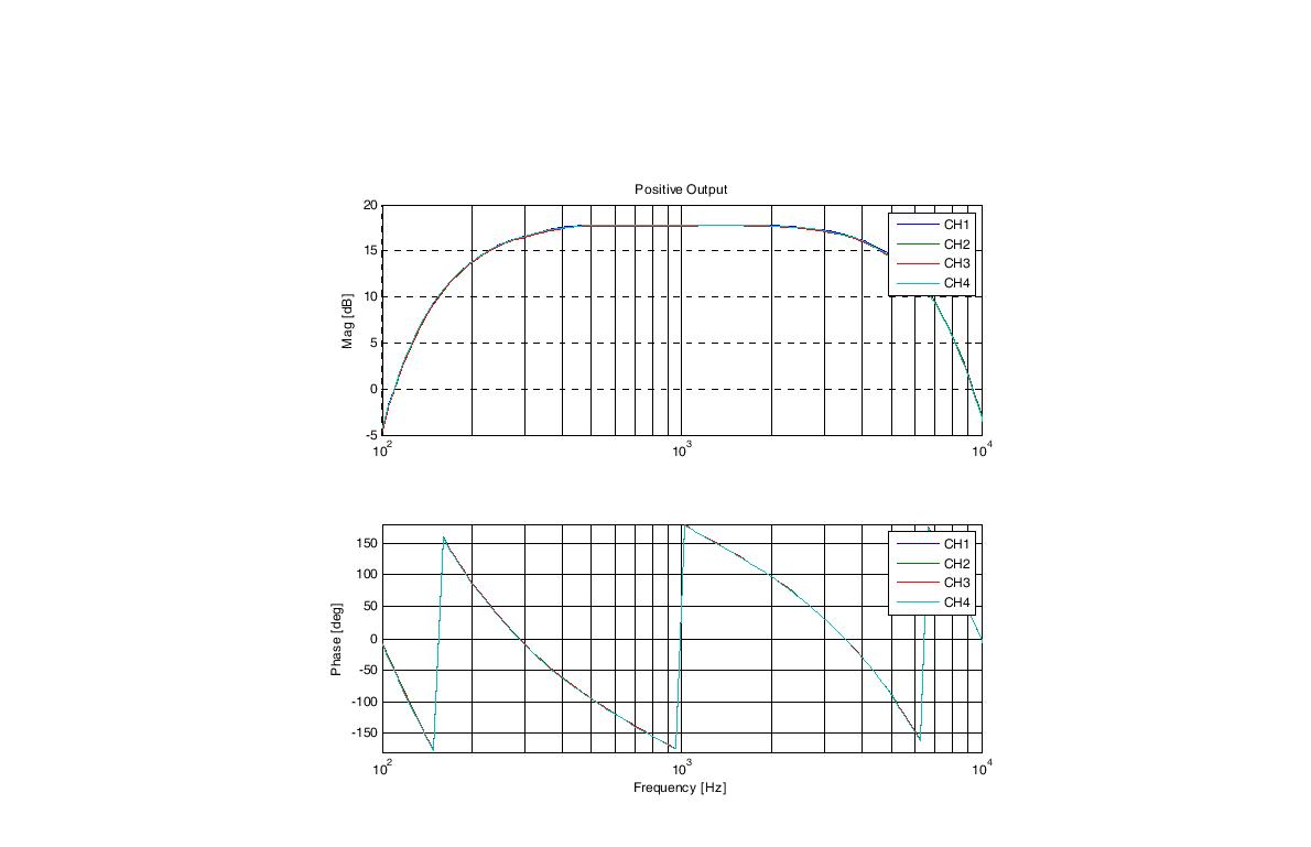 Experimental result of positive output in filter board(pass band)