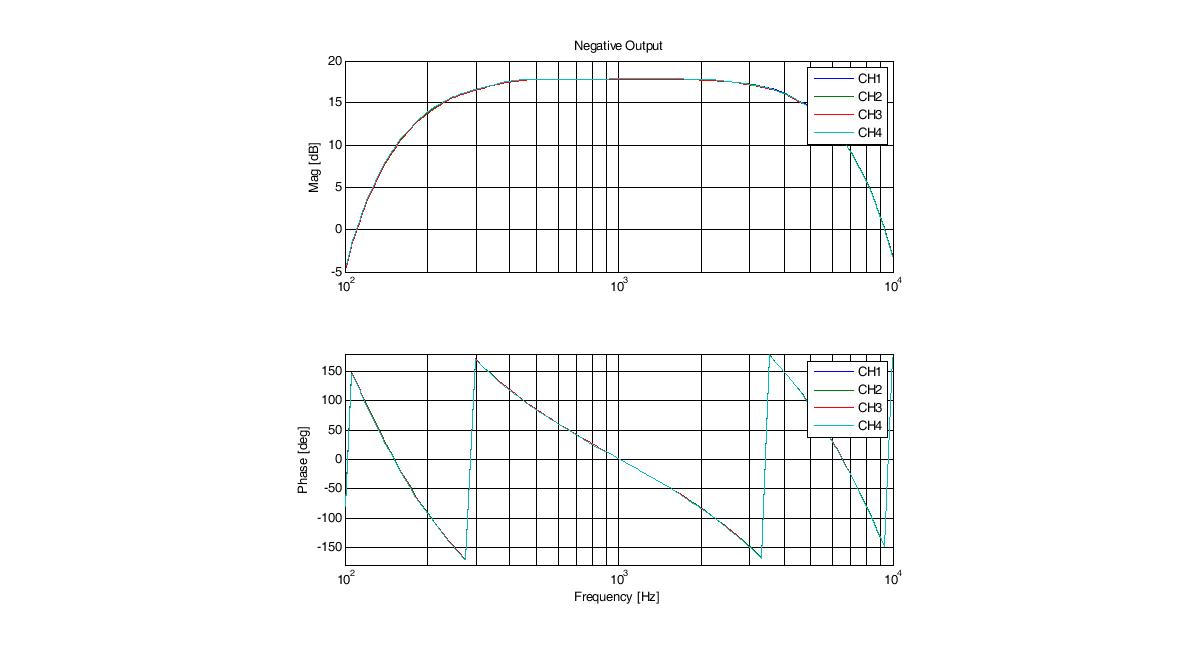 Experimental result of negative output in filter board(pass band)