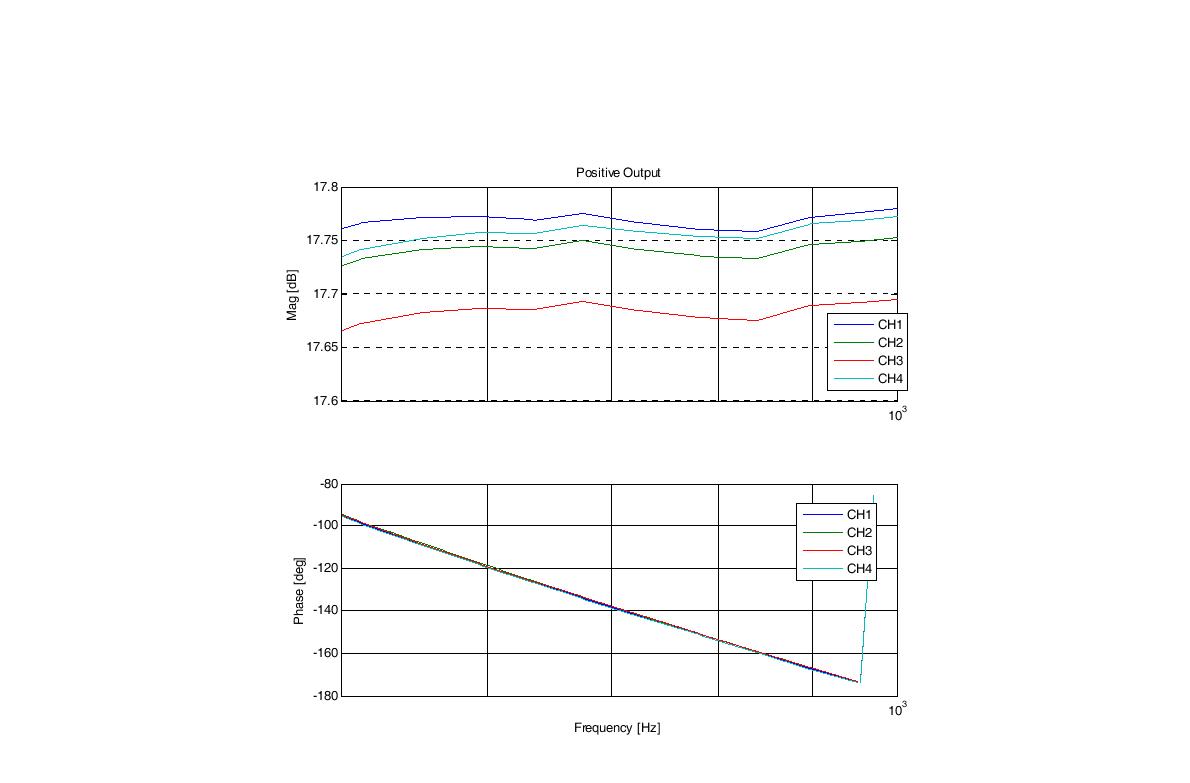 Tolerance of each positive channel in filter board(pass band)