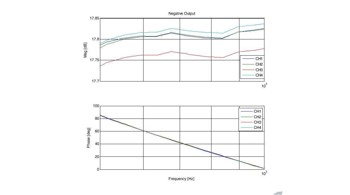 Tolerance of each positive channel in filter board(pass band)