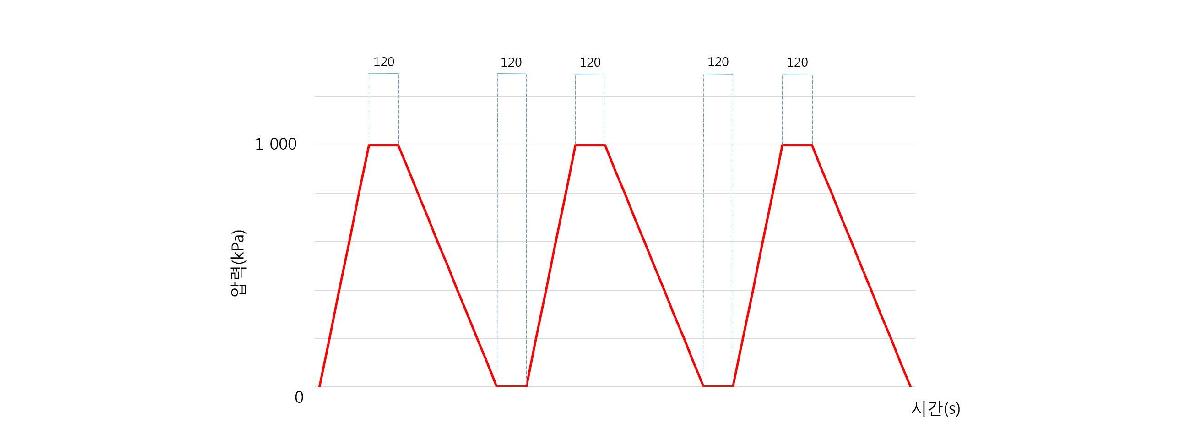 Pressure profile of the test