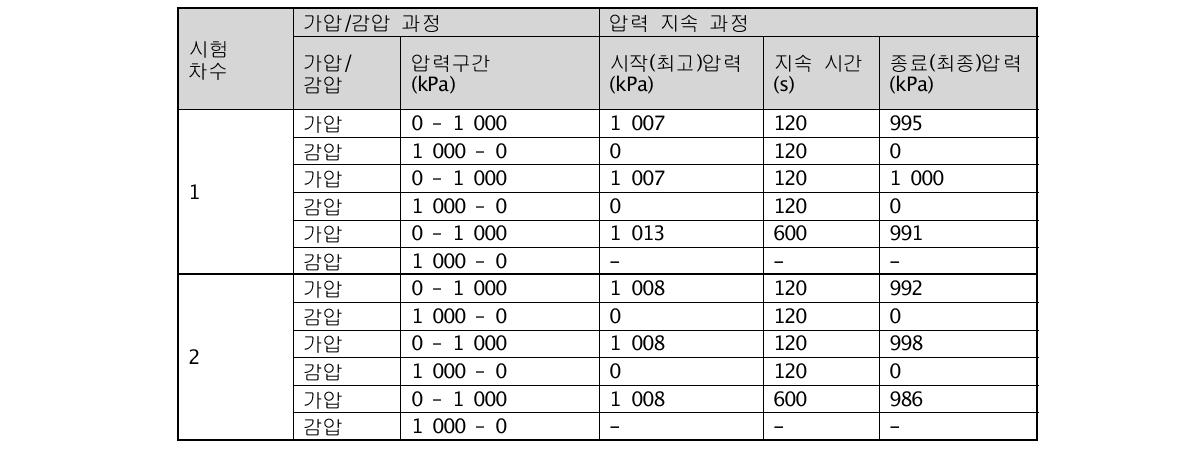 Test conditions of the pressure test