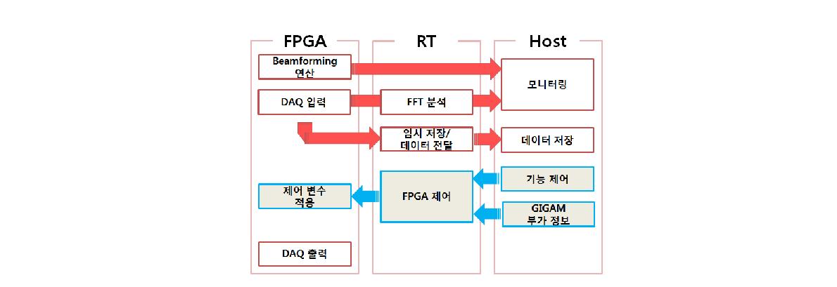 Preliminary design of the program