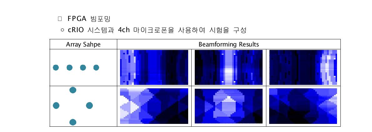 Beamforming results using LabVIEW