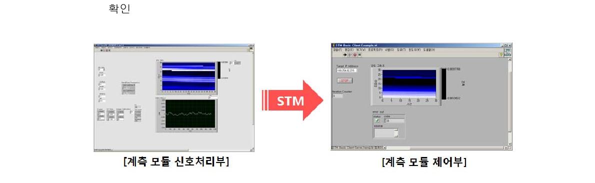 Data communication check using STM protocol