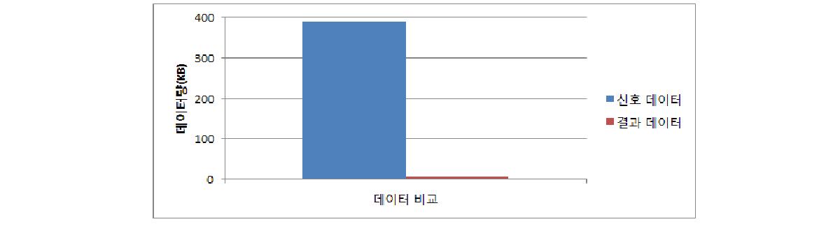 Comparison of data before and after signal processing