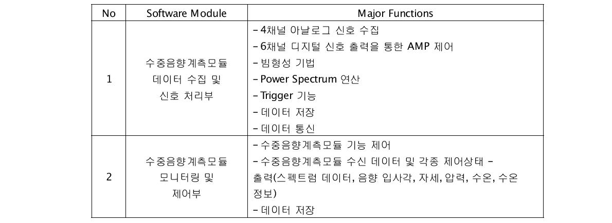 Software modules and their major functions