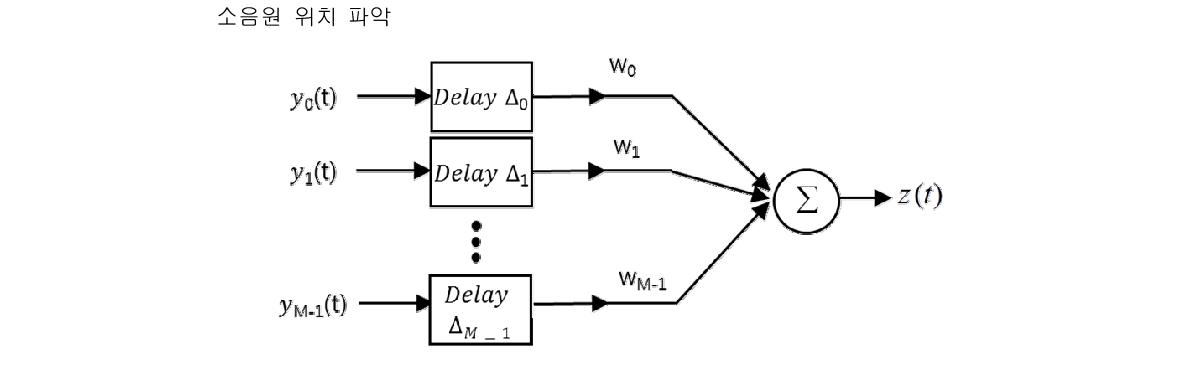 Output of the beamforming power