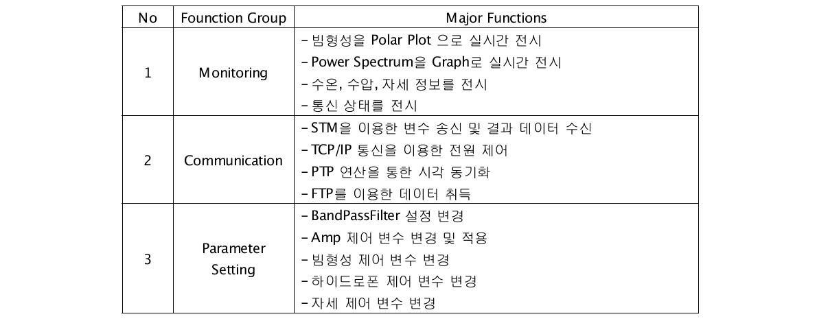 Major functions of the underwater sound measurement module program