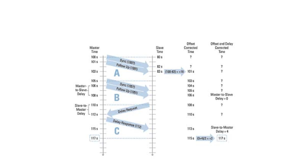 Implemented PTP Protocol