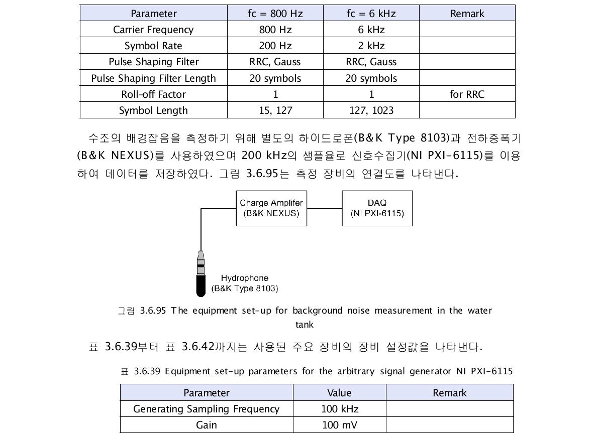 Parameters of the BPSK modulated M-sequence signals