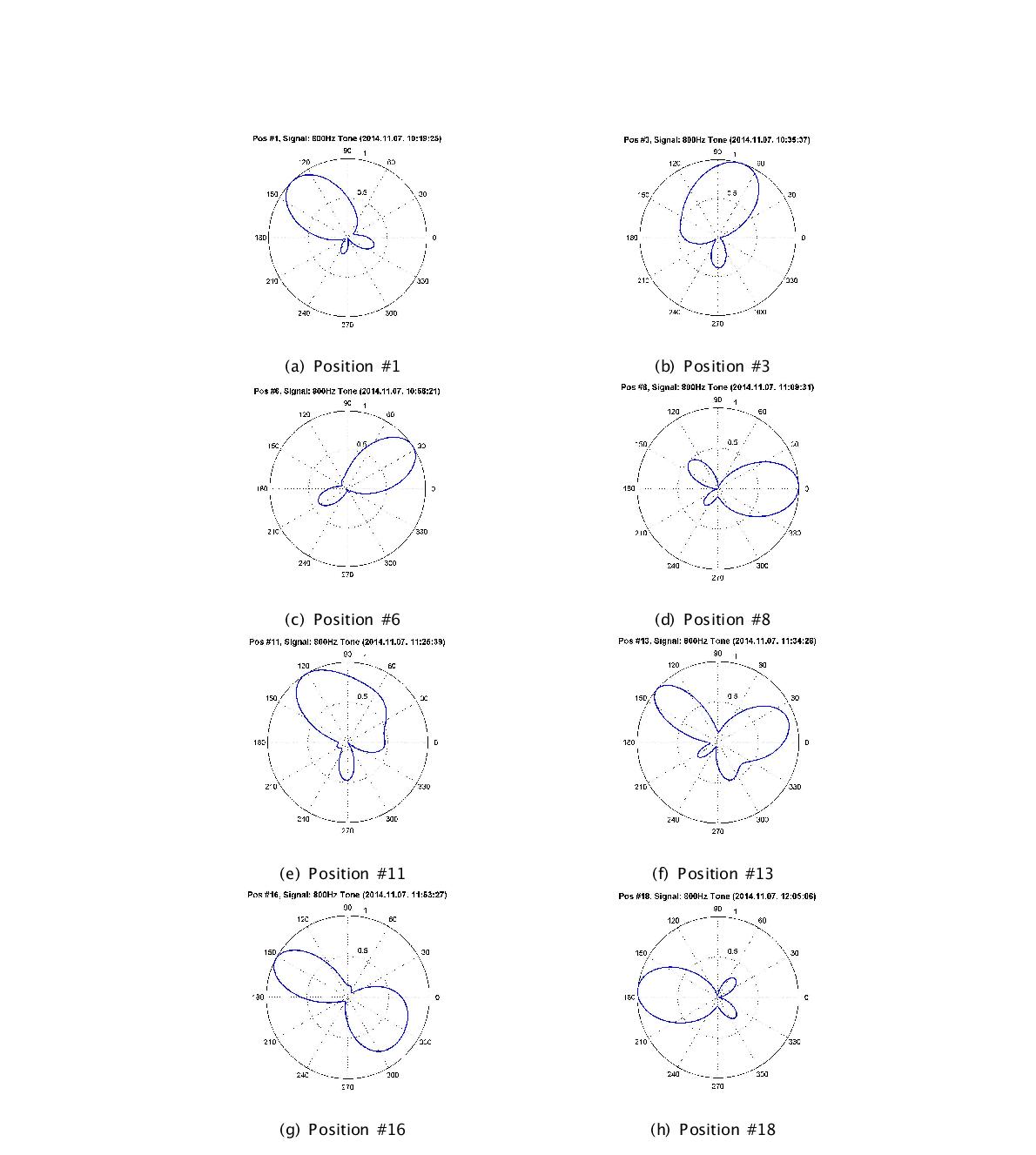 The estimated beamforming power for 800 Hz tone signal at various source positions