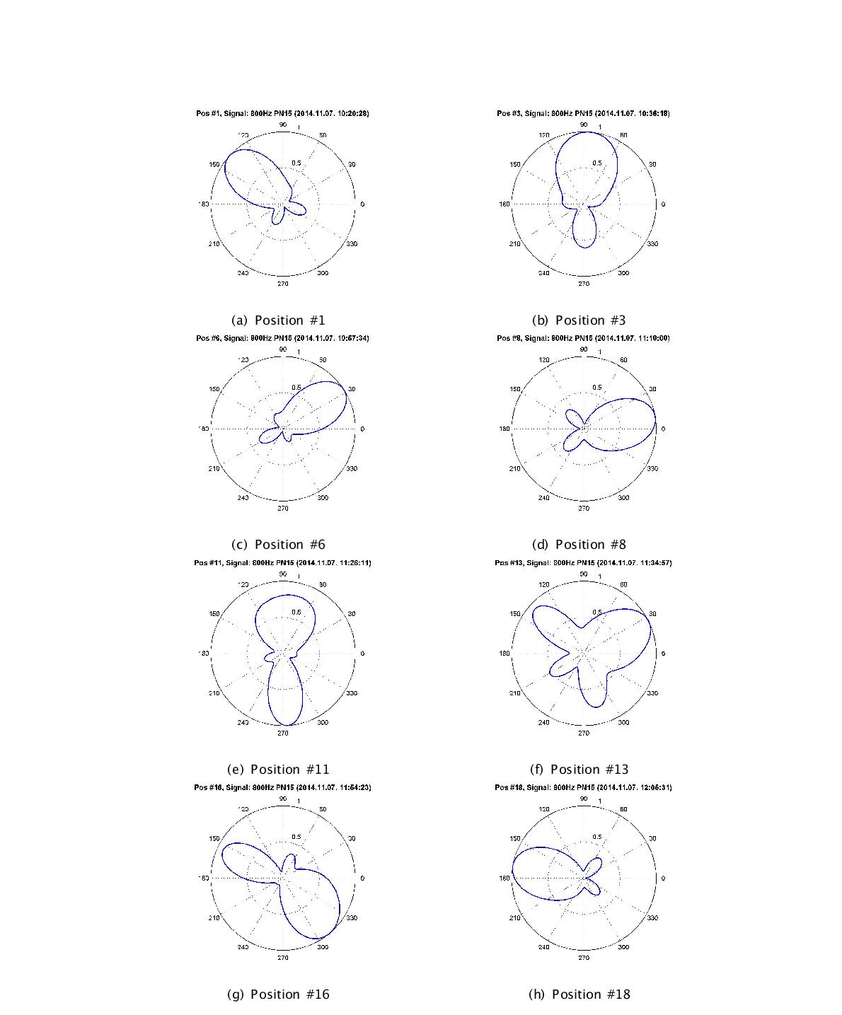 The estimated beamforming power for continuous M-sequence (fc = 800 Hz, PN15) signal at various source positions