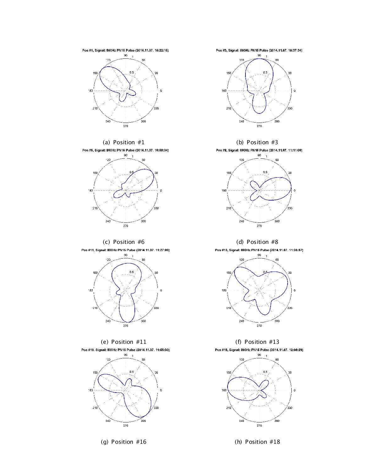 The estimated beamforming power for burst M-sequence (fc = 800 Hz, PN15) signal at various source positions