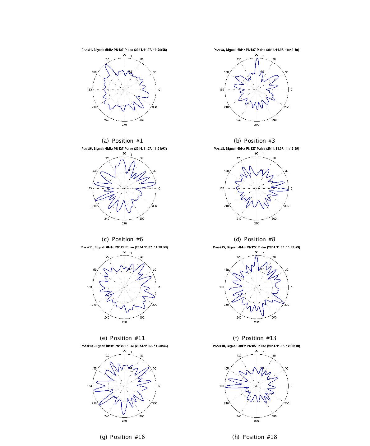 The estimated beamforming power for burst M-sequence (fc = 6 kHz, PN127) signal at various source positions