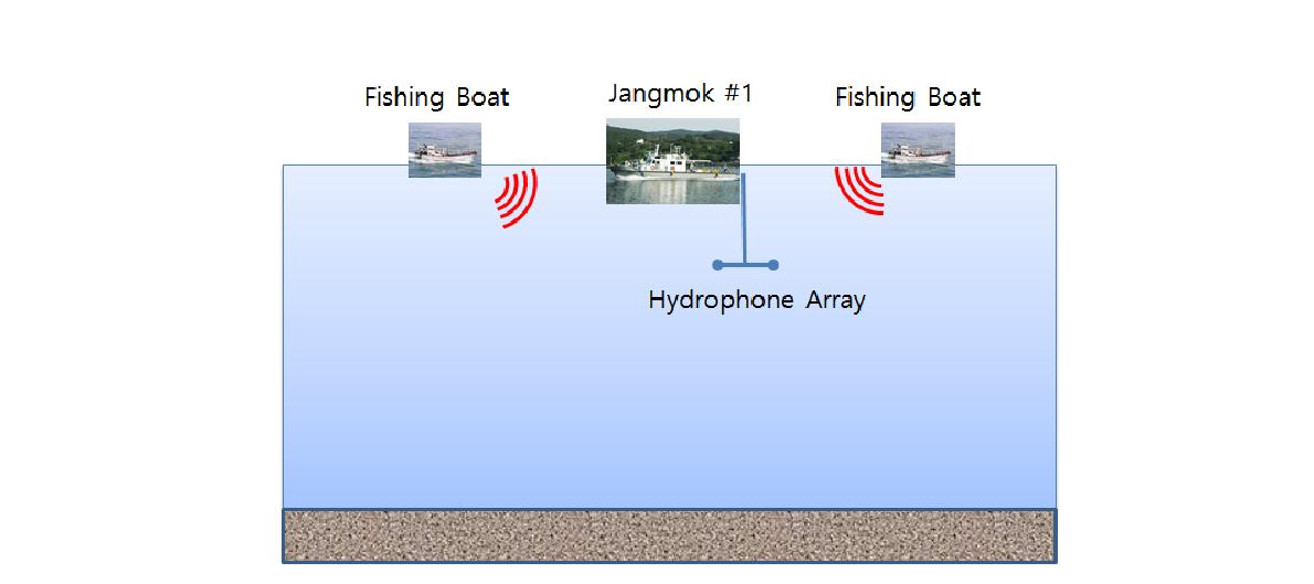 The experimental configuration of the field performance test for the high-frequency underwater sound measurement module (side view)