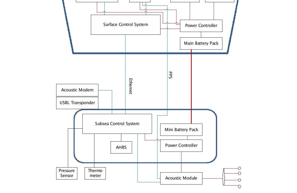 Subsea Observation System Configuration