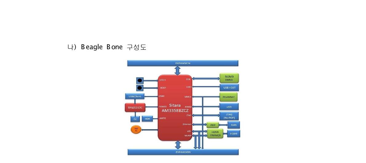 Beagle Bone Block Diagram