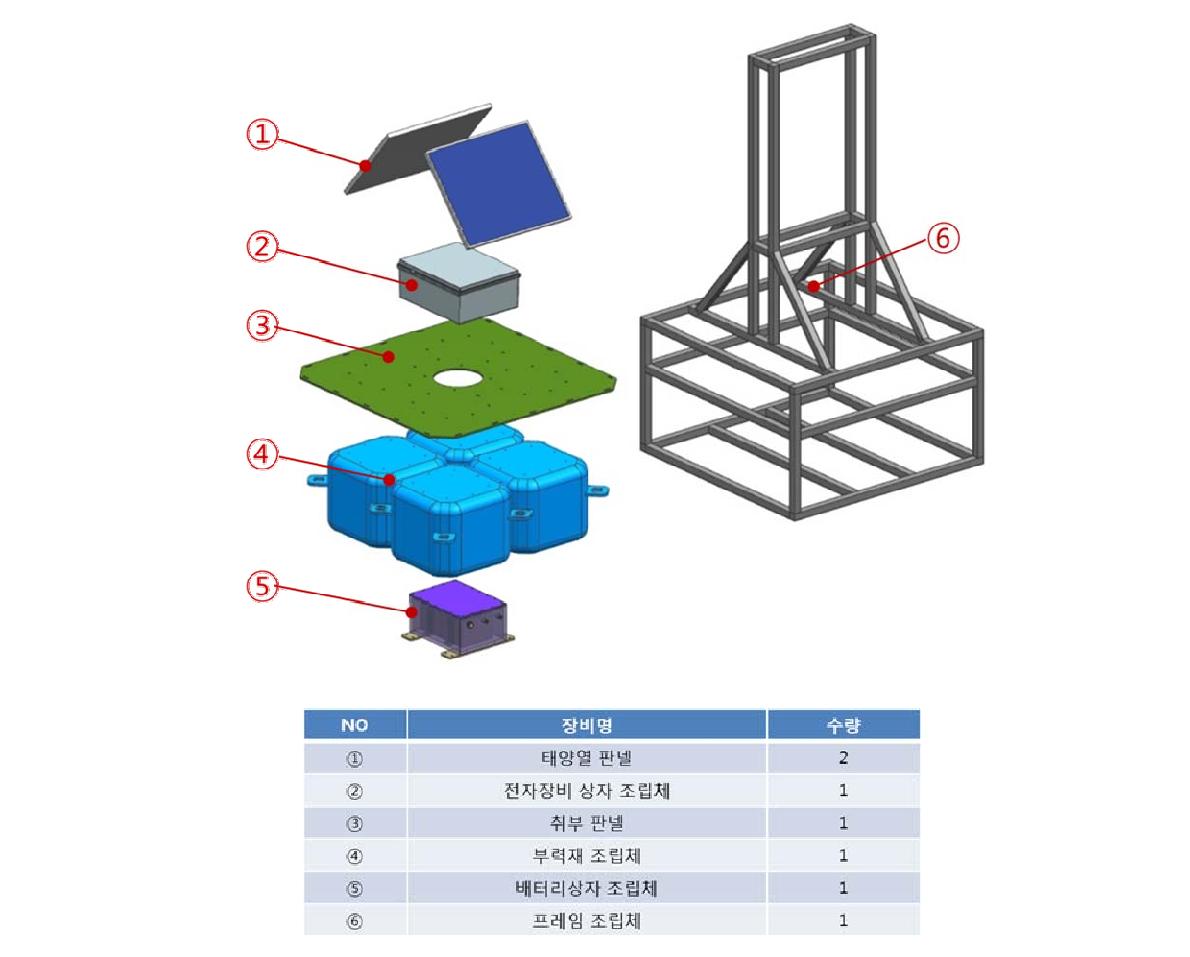 Components of Surface Buoy System