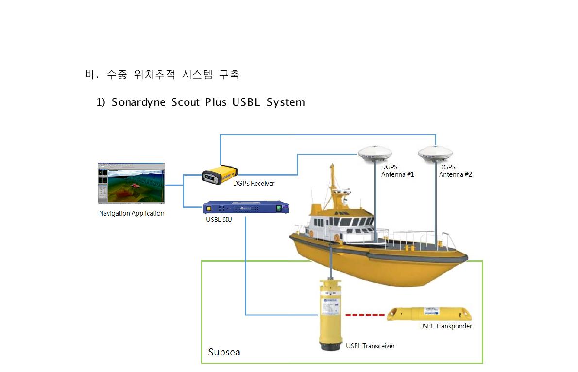 Configuration of USBL System