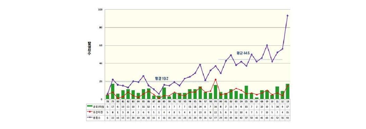 Occurrence number of earthquakes in Korea (KMA, 2014)