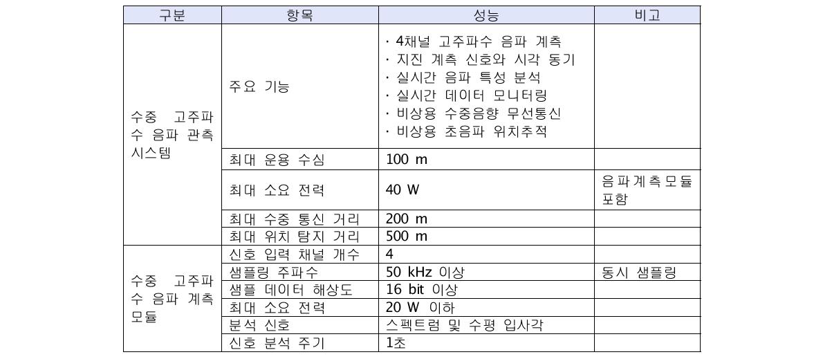 Target specifications of the high-frequency underwater sound measurement system