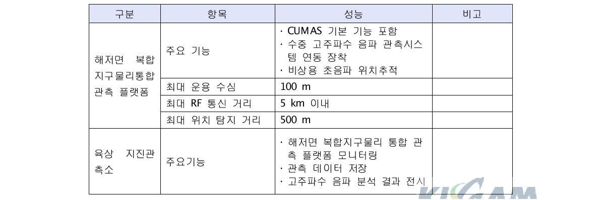 Target specifications of the KIGAM’s measurement platform