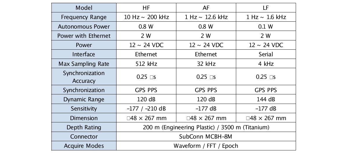 Specifications of the Ocean Sonics icListen Models