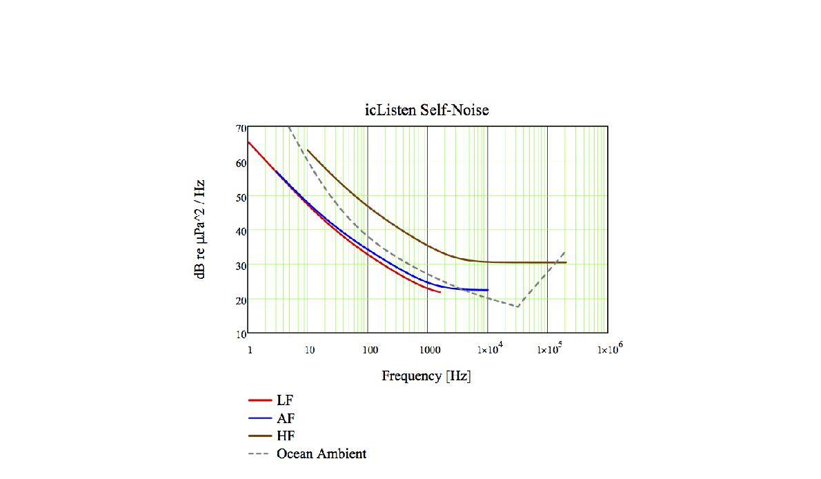 Comparison of the system noise of icListen and ambient noise