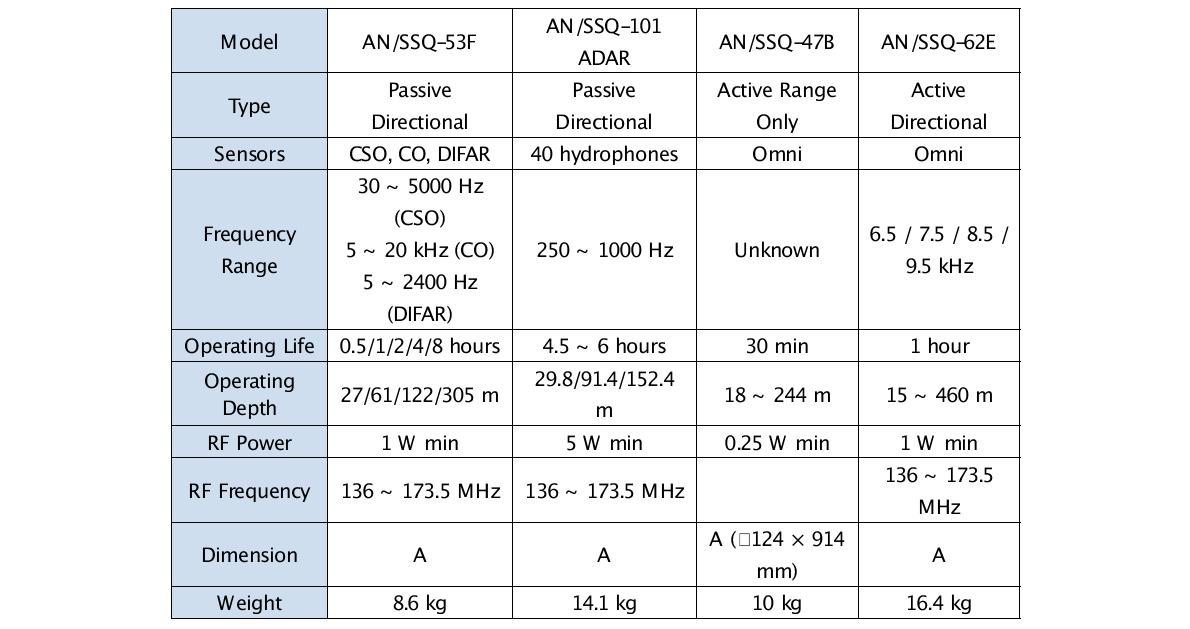 Specifications of the Sonobuoy Tech Systems products