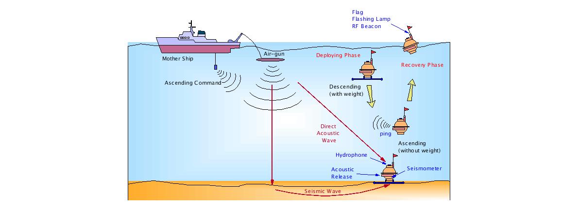 Ocean bottom seismometer operation concept