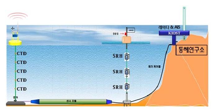 Wave buoy operated by Korea Meteorological Administration