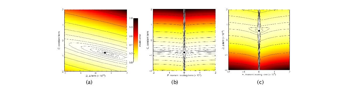 주파수 영역 Pg(4-6 Hz)/Lg(5-7 Hz)에서 변수 , ,  간 격자탐색 결과:  -  (a),