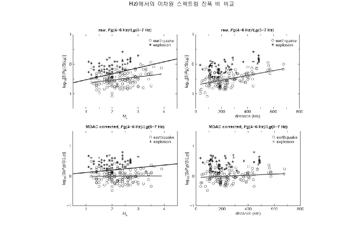 거리-규모 (MDAC) 보정 전후 이차원 스펙트럼 진폭 비 비교