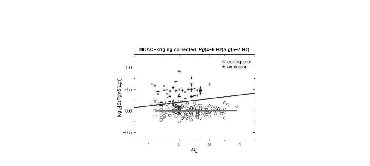 거리-규모-전파경로 보정 후 표본 자연, 인공지진의 스펙트럼 진폭 비 비교