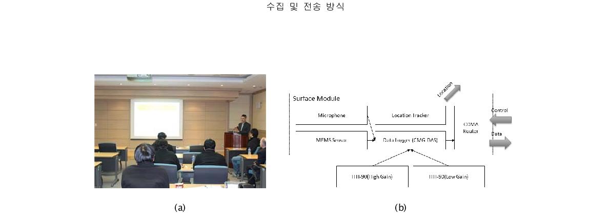 유형 관측 기술 개발 관련 국외 전문가 초청 및 향후 개발 시스템 개념도: (a) 프린스턴대 Simons교수 초청 세미나, (b)시험용 부유형 관측 시스템 설계