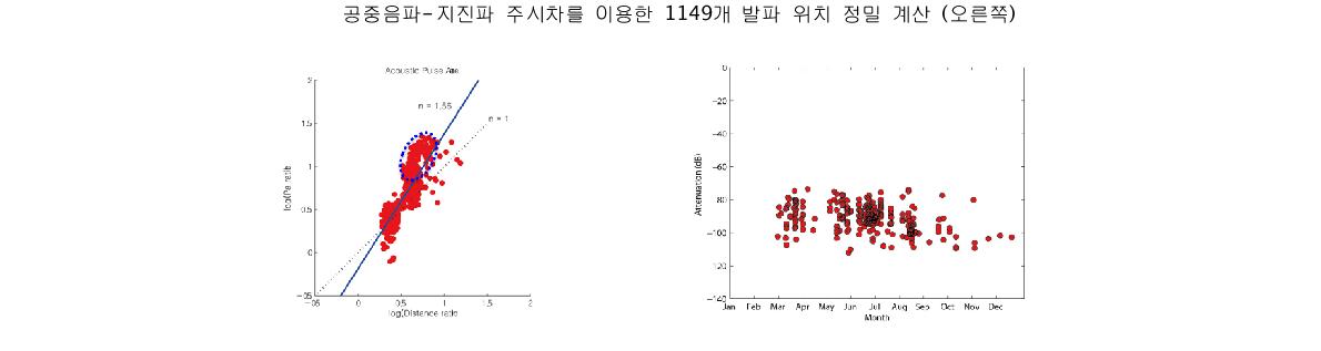 거리 비에 대한 음압 비 분포 (왼쪽), 발파검증 신호에 대한 철원관측소에서의 신호 진폭 감쇠 (오른쪽)